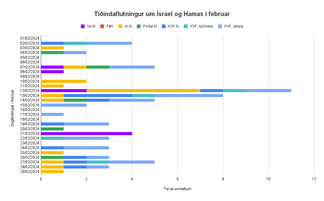 Tídindaflutningur-um-Ísrael-og-Hamas-í-februar-1024x635