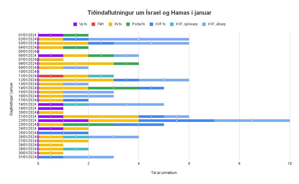 Tídindaflutningur-um-Ísrael-og-Hamas-í-januar-2-1024x633