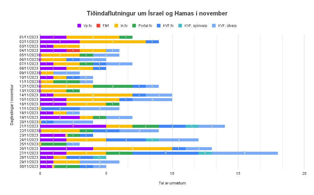 Tídindaflutningur-um-Ísrael-og-Hamas-í-november-1-1024x637